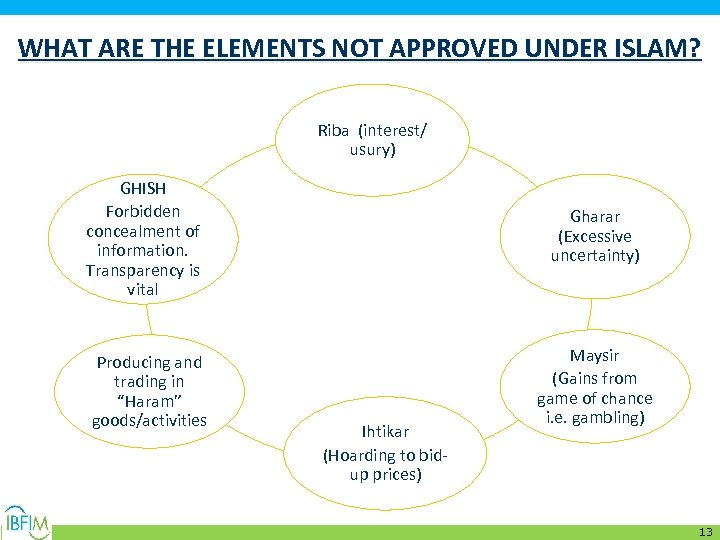 WHAT ARE THE ELEMENTS NOT APPROVED UNDER ISLAM? Riba (interest/ usury) GHISH Forbidden concealment
