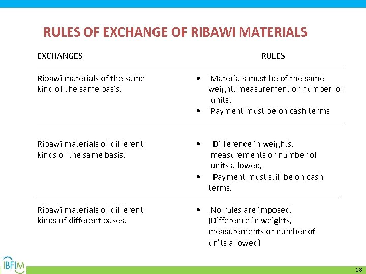 RULES OF EXCHANGE OF RIBAWI MATERIALS EXCHANGES RULES Ribawi materials of the same kind