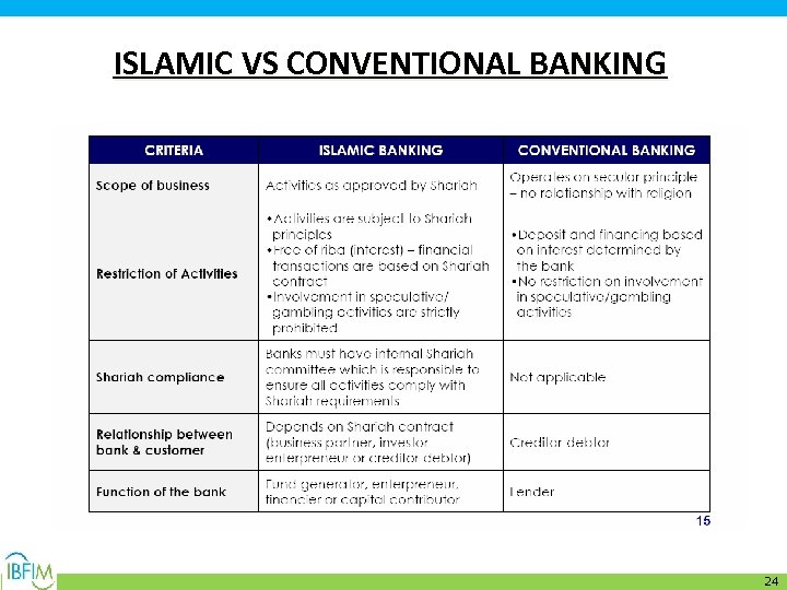 ISLAMIC VS CONVENTIONAL BANKING 24 