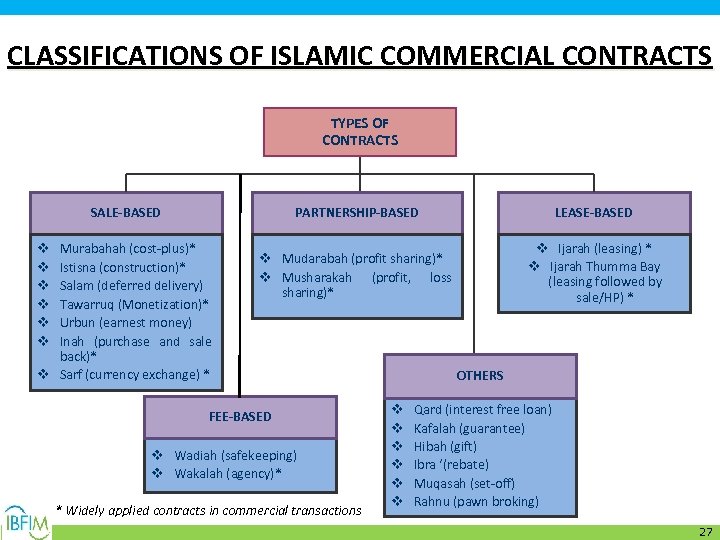 CLASSIFICATIONS OF ISLAMIC COMMERCIAL CONTRACTS TYPES OF CONTRACTS SALE-BASED PARTNERSHIP-BASED Murabahah (cost-plus)* Istisna (construction)*