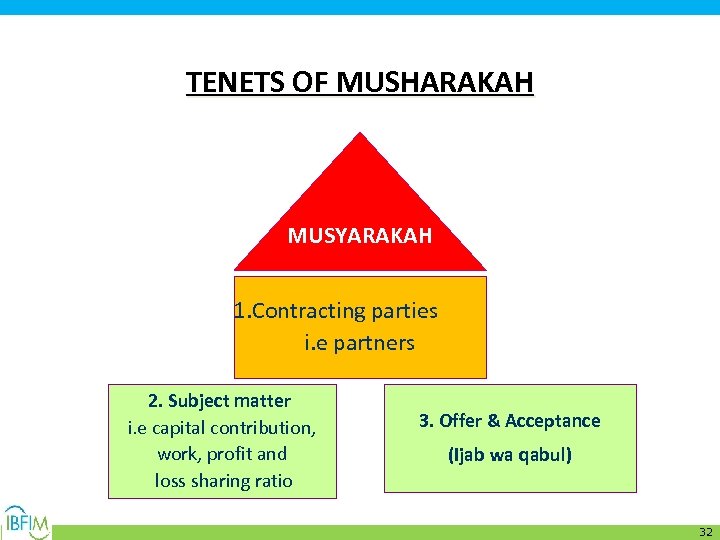 TENETS OF MUSHARAKAH MUSYARAKAH 1. Contracting parties i. e partners 2. Subject matter i.