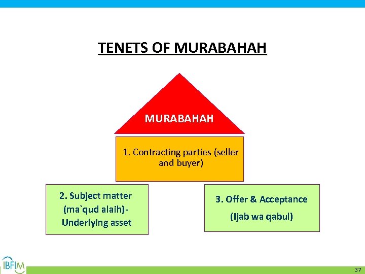 TENETS OF MURABAHAH 1. Contracting parties (seller and buyer) 2. Subject matter (ma`qud alaih)Underlying
