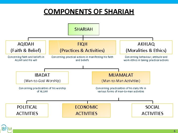 COMPONENTS OF SHARIAH AQIDAH (Faith & Belief) FIQH (Practices & Activities) AKHLAQ (Moralities &