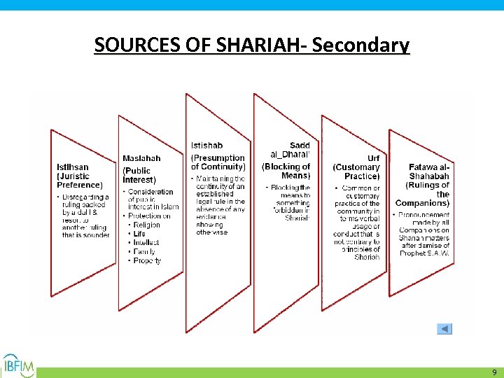 SOURCES OF SHARIAH- Secondary 9 