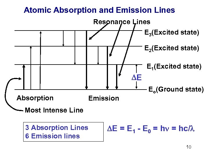 Atomic Absorption and Emission Lines Resonance Lines E 3(Excited state) E 2(Excited state) E