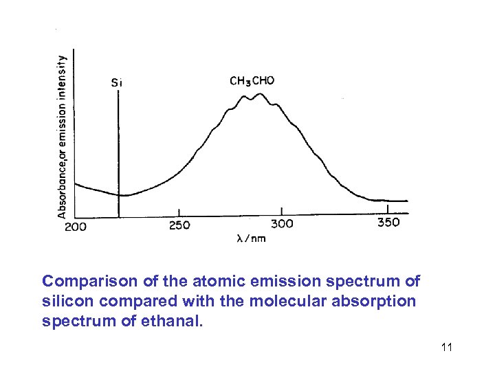 Comparison of the atomic emission spectrum of silicon compared with the molecular absorption spectrum