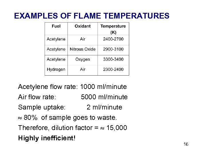 EXAMPLES OF FLAME TEMPERATURES Acetylene flow rate: 1000 ml/minute Air flow rate: 5000 ml/minute