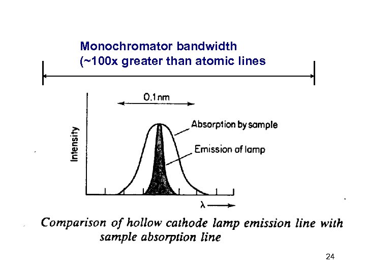 Monochromator bandwidth (~100 x greater than atomic lines 24 