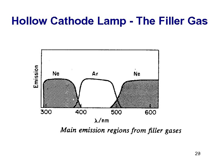 Hollow Cathode Lamp - The Filler Gas 29 