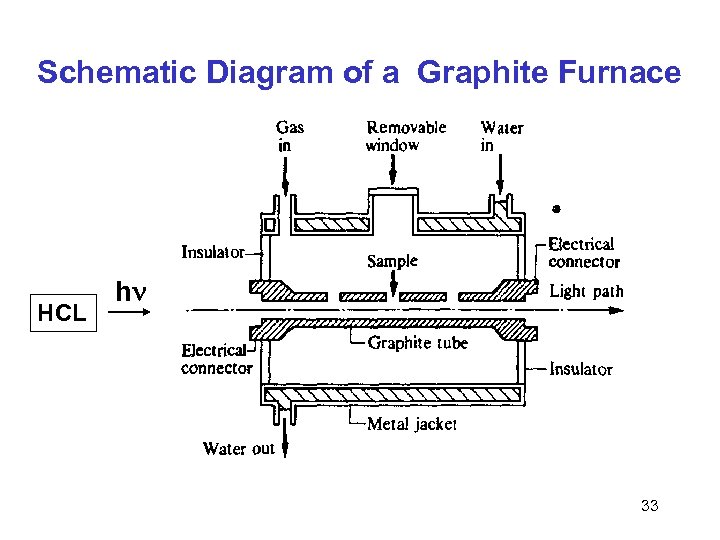 Schematic Diagram of a Graphite Furnace HCL h 33 