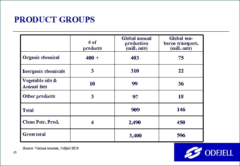 PRODUCT GROUPS # of products Organic chemical Global annual production (mill. mts) Global seaborne