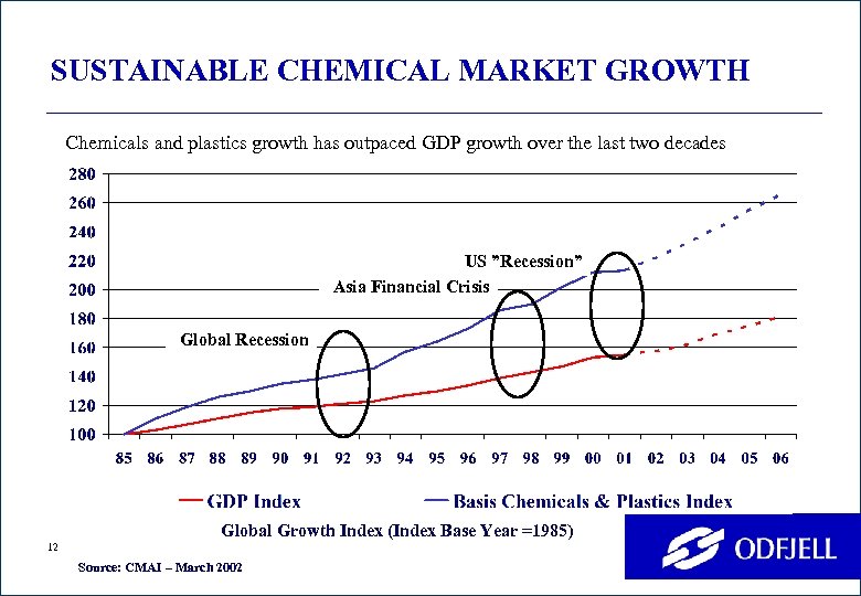 SUSTAINABLE CHEMICAL MARKET GROWTH Chemicals and plastics growth has outpaced GDP growth over the