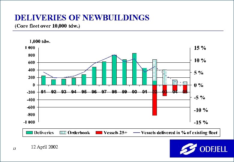 DELIVERIES OF NEWBUILDINGS (Core fleet over 10, 000 tdw. ) 13 12 April 2002