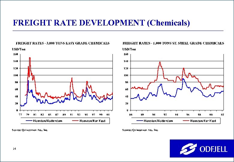 FREIGHT RATE DEVELOPMENT (Chemicals) 14 