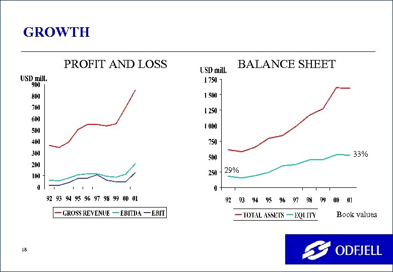 GROWTH PROFIT AND LOSS BALANCE SHEET 33% 29% Book values 18 