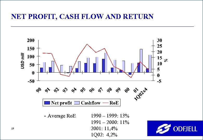 NET PROFIT, CASH FLOW AND RETURN - Average Ro. E 19 1990 – 1999: