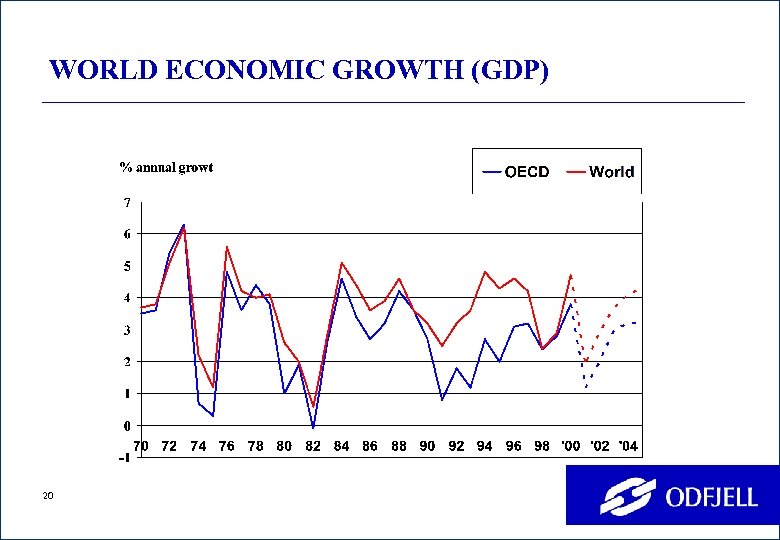 WORLD ECONOMIC GROWTH (GDP) 20 
