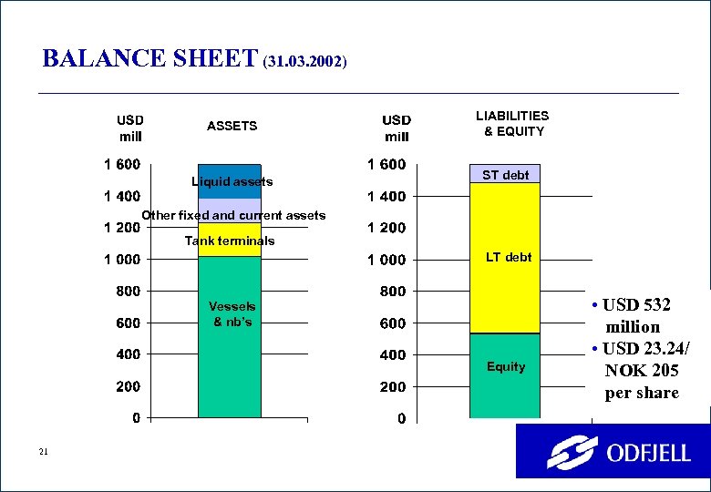 BALANCE SHEET (31. 03. 2002) ASSETS Liquid assets LIABILITIES & EQUITY ST debt Other