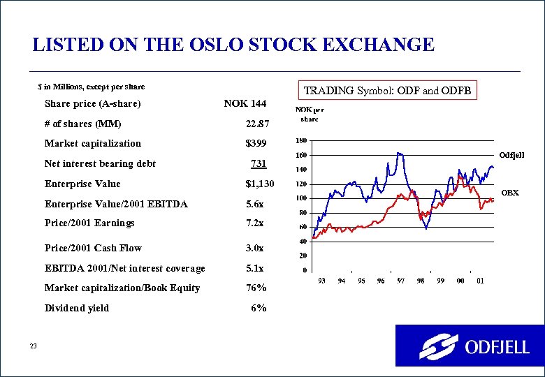 LISTED ON THE OSLO STOCK EXCHANGE $ in Millions, except per share Share price