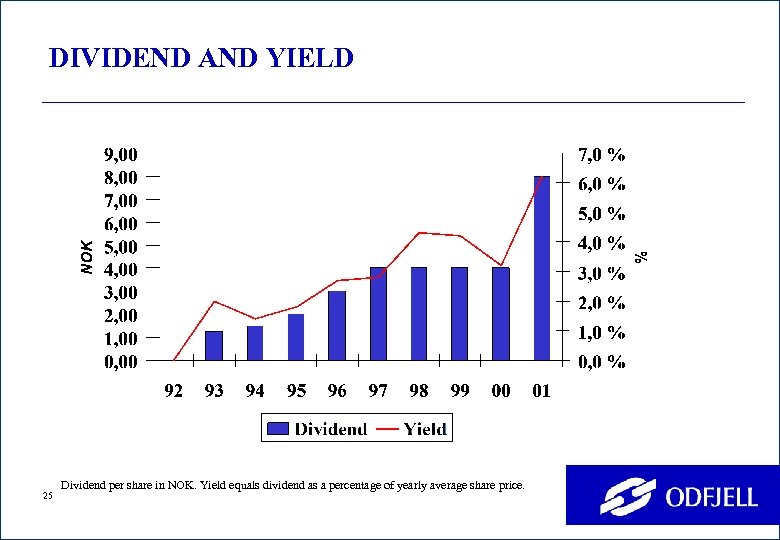 DIVIDEND AND YIELD 25 Dividend per share in NOK. Yield equals dividend as a