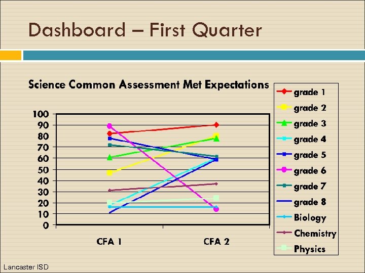 Dashboard – First Quarter Lancaster ISD 