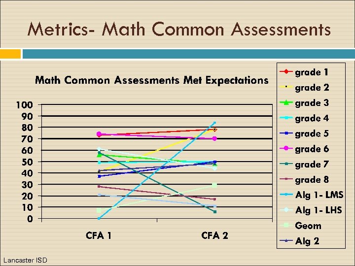 Metrics- Math Common Assessments Lancaster ISD 