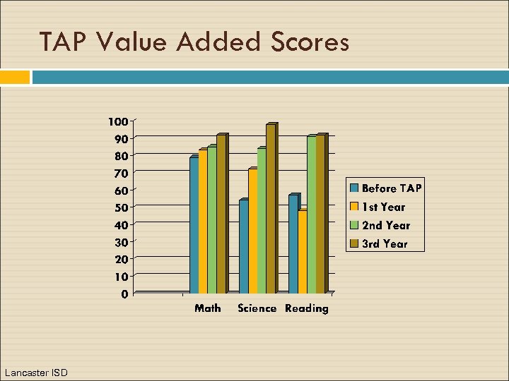 TAP Value Added Scores Lancaster ISD 