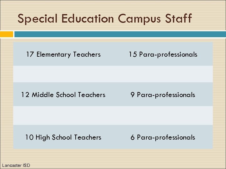 Special Education Campus Staff 17 Elementary Teachers 15 Para-professionals 12 Middle School Teachers 9