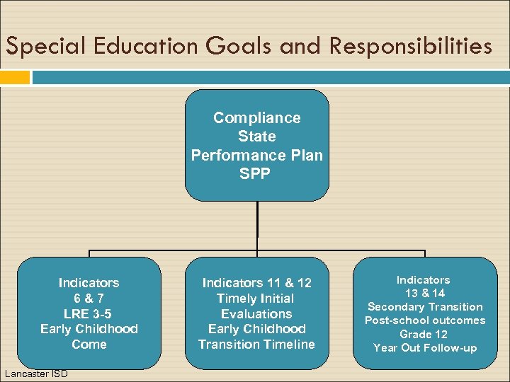 Special Education Goals and Responsibilities Compliance State Performance Plan SPP Indicators 6&7 LRE 3