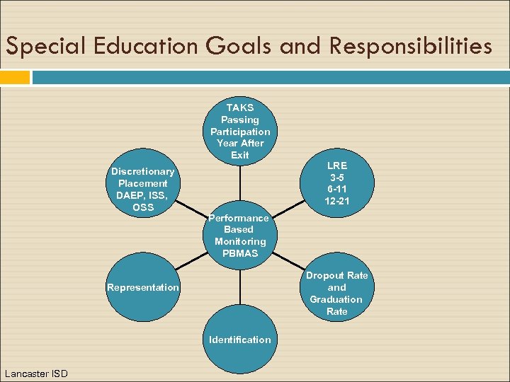 Special Education Goals and Responsibilities TAKS Passing Participation Year After Exit Discretionary Placement DAEP,