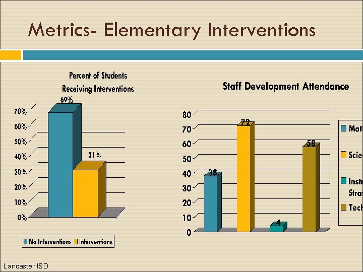 Metrics- Elementary Interventions Lancaster ISD 
