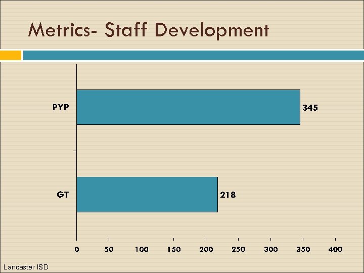 Metrics- Staff Development Lancaster ISD 