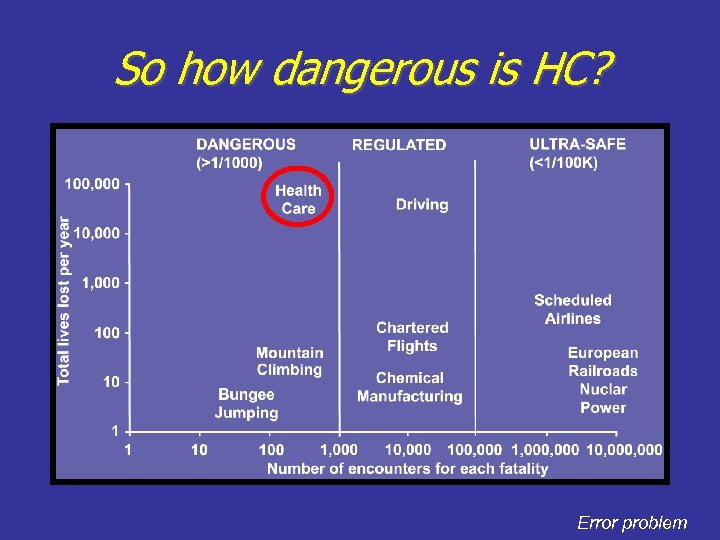 So how dangerous is HC? Error problem 