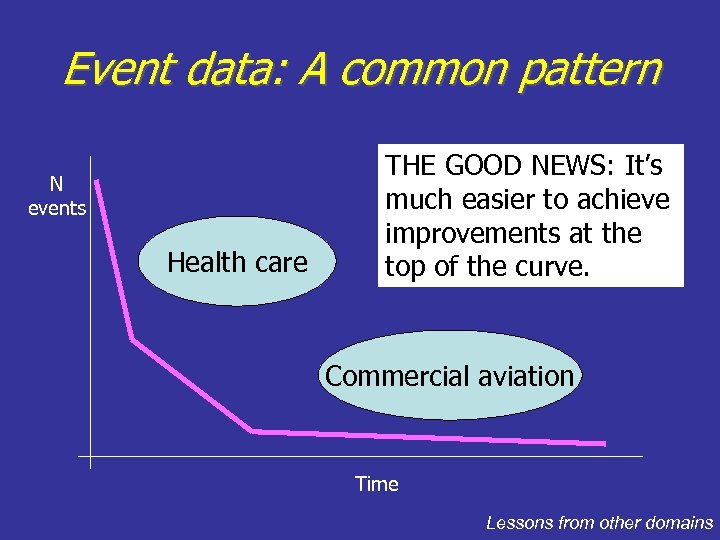 Event data: A common pattern N events Health care THE GOOD NEWS: It’s much