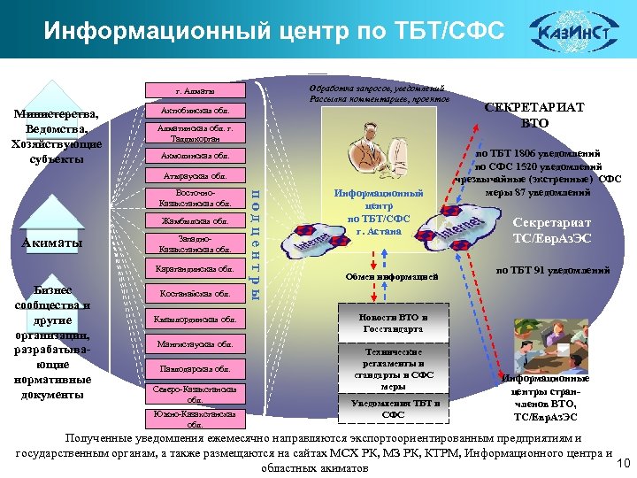 Информационный центр по ТБТ/СФС Обработка запросов, уведомлений Рассылка комментариев, проектов г. Алматы Министерства, Ведомства,