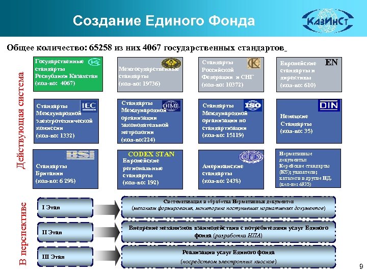 Создание Единого Фонда В перспективе Действующая система Общее количество: 65258 из них 4067 государственных