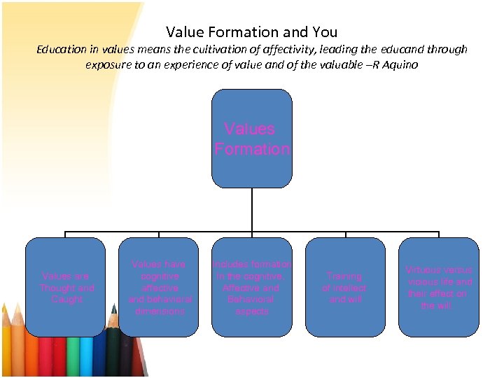 Value Formation and You Education in values means the cultivation of affectivity, leading the