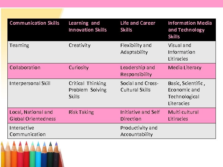 Communication Skills Learning and Innovation Skills Life and Career Skills Information Media and Technology