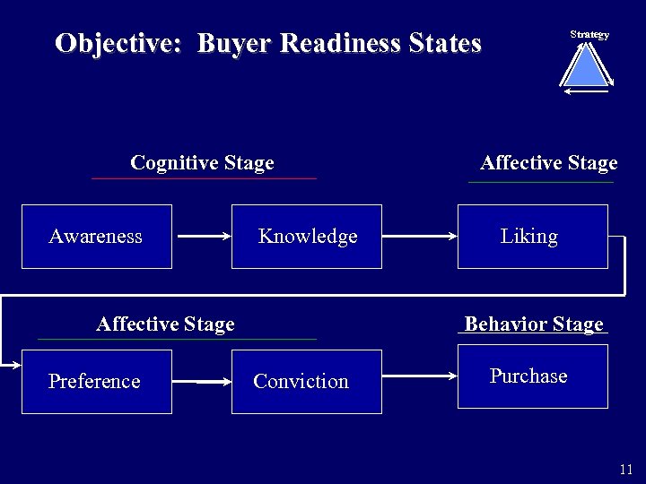 Objective: Buyer Readiness States Cognitive Stage Awareness Knowledge Affective Stage Preference Strategy Affective Stage