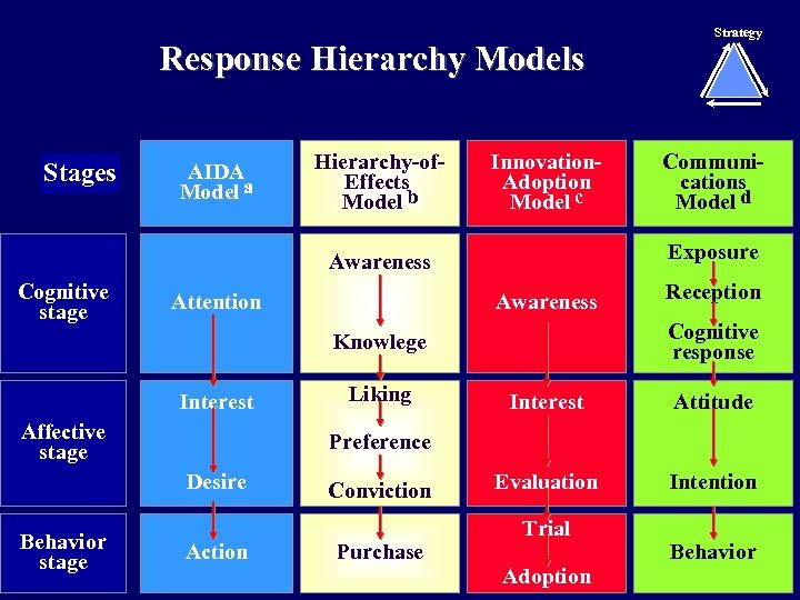 Response Hierarchy Models Stages AIDA Model a Hierarchy-of. Effects Model b Innovation. Adoption Model