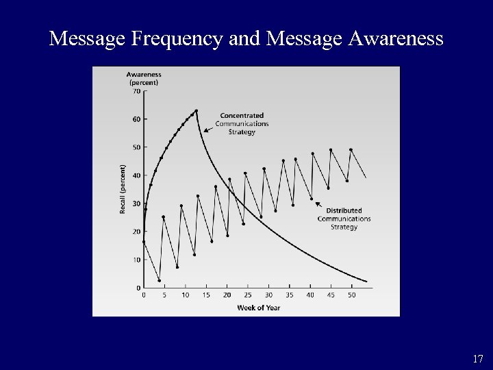 Message Frequency and Message Awareness 17 