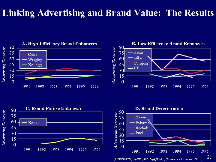 90 75 60 45 30 15 0 A. High Efficiency Brand Enhancers Advertising Turnover