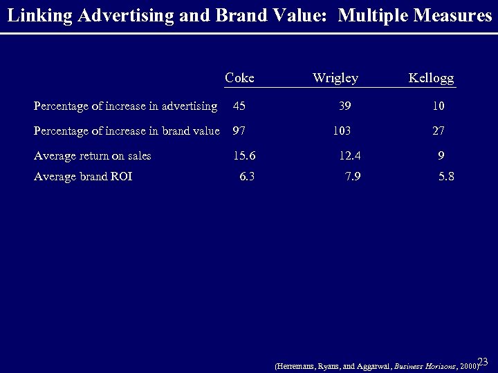 Linking Advertising and Brand Value: Multiple Measures Coke Wrigley Kellogg Percentage of increase in