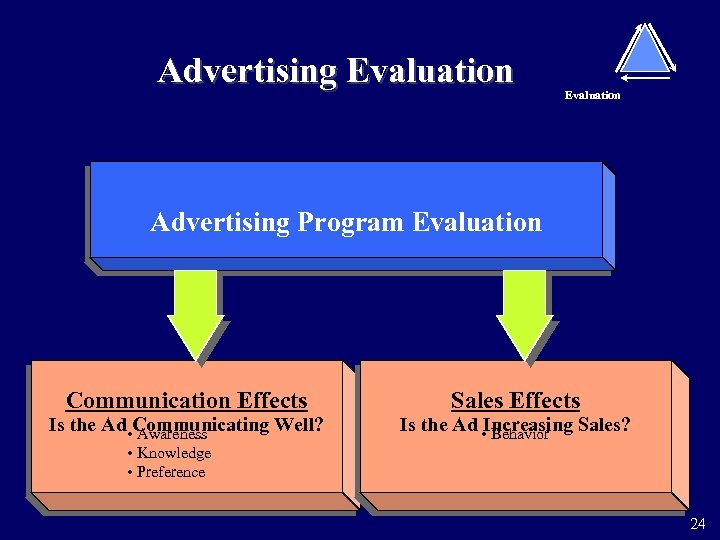 Advertising Evaluation Advertising Program Evaluation Communication Effects Is the Ad • Communicating Well? Awareness