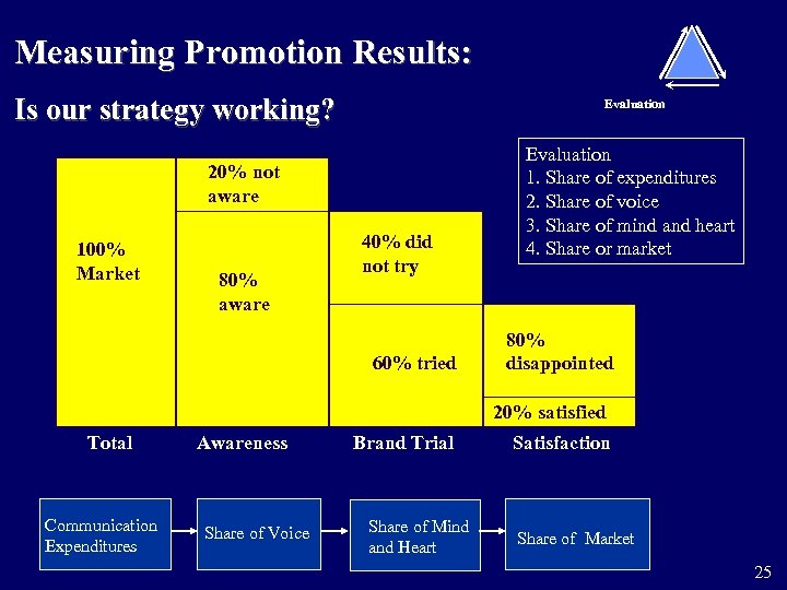 Measuring Promotion Results: Is our strategy working? Evaluation 20% not aware 100% Market 80%