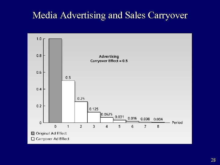 Media Advertising and Sales Carryover 28 