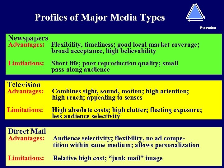 Profiles of Major Media Types Execution Newspapers Advantages: Flexibility, timeliness; good local market coverage;