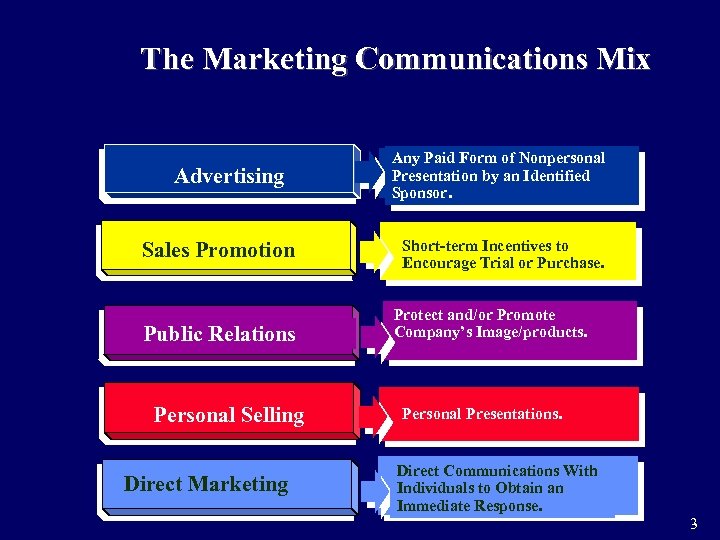 The Marketing Communications Mix Advertising Sales Promotion Public Relations Personal Selling Direct Marketing Any