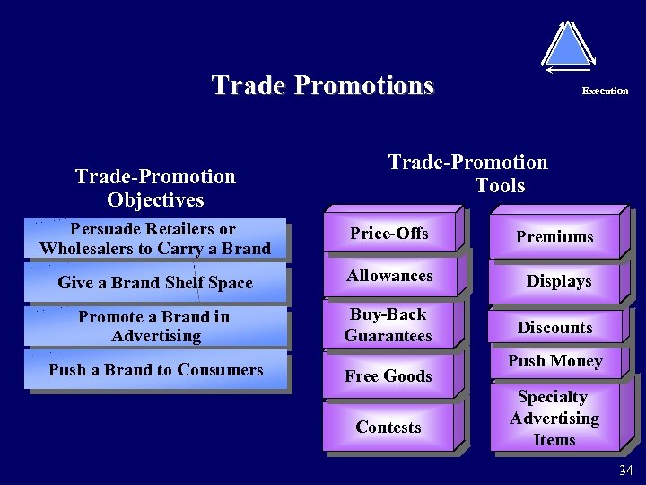 Trade Promotions Trade-Promotion Objectives Execution Trade-Promotion Tools Persuade Retailers or Wholesalers to Carry a