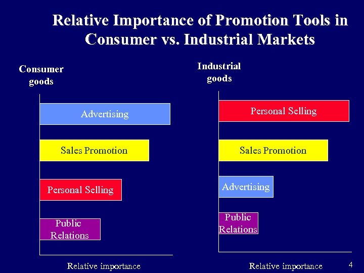 Relative Importance of Promotion Tools in Consumer vs. Industrial Markets Industrial goods Consumer goods